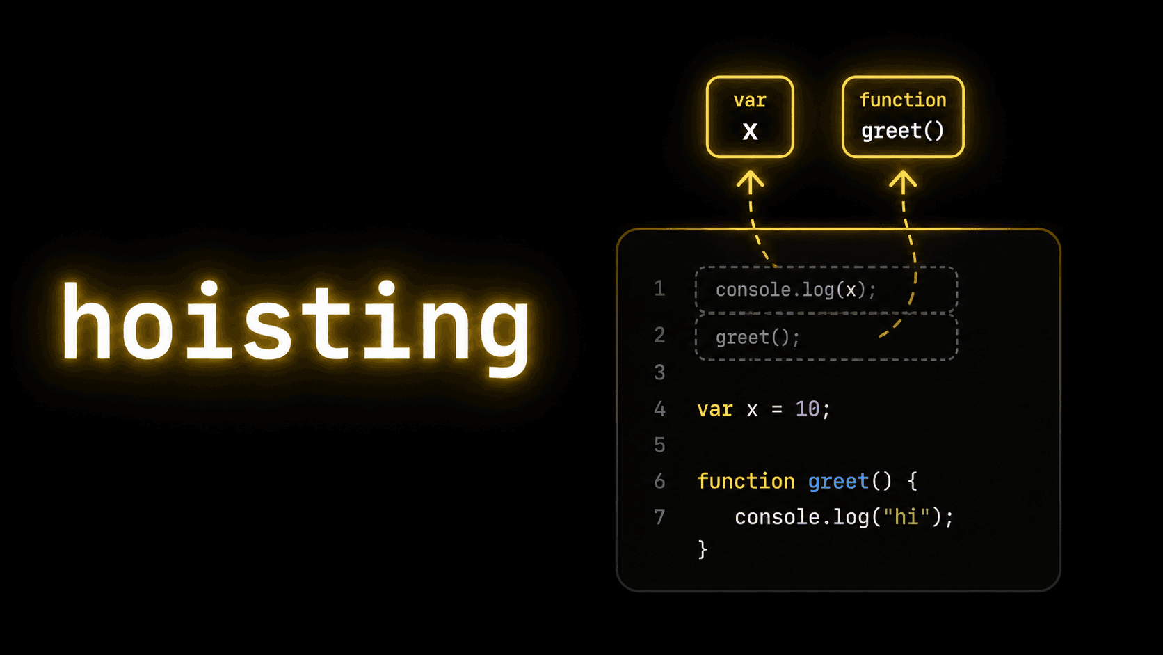 JavaScript Hoisting Explained (With Simple Examples)